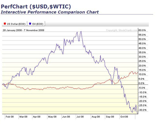 USD_oil_2007-2008.jpg